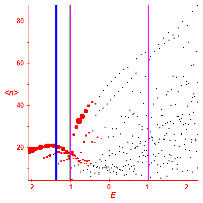 Peres lattice <N>